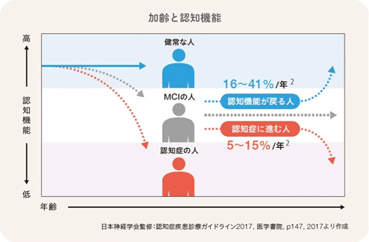 加齢と認知機能